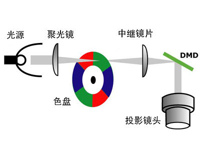 淺析DLP投影機(jī)核心技術(shù)及優(yōu)勢(shì)