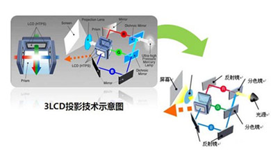 二十年風(fēng)雨兼程 3LCD投影技術(shù)的創(chuàng)新路