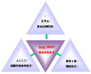 明基投影機(jī)第II代黃色金輪技術(shù)